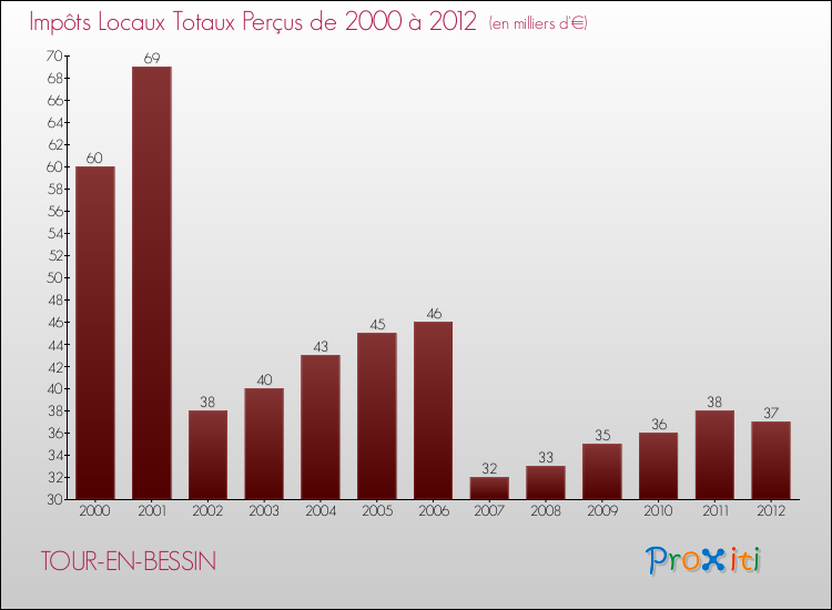 Evolution des Impôts Locaux pour la commune de TOUR-EN-BESSIN de 2000 à 2012 Evolution des Impôts Locaux pour TOUR-EN-BESSIN de 2000 à 2012