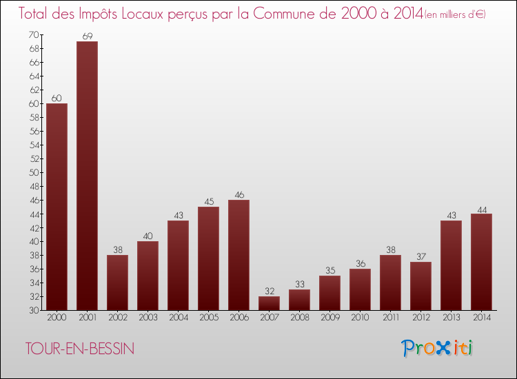 Evolution des Impôts Locaux pour la commune de TOUR-EN-BESSIN de 2000 à 2014 Evolution des Impôts Locaux pour TOUR-EN-BESSIN de 2000 à 2014