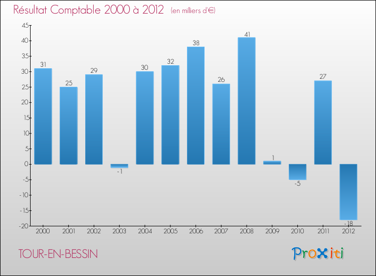 Evolution du résultat comptable pour la commune de TOUR-EN-BESSIN de 2000 à 2012 Evolution du résultat comptable pour TOUR-EN-BESSIN de 2000 à 2012
