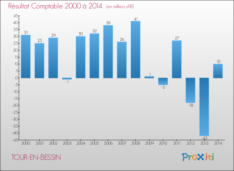 Evolution du résultat comptable pour la commune de TOUR-EN-BESSIN de 2000 à 2014 Evolution du résultat comptable pour TOUR-EN-BESSIN de 2000 à 2014