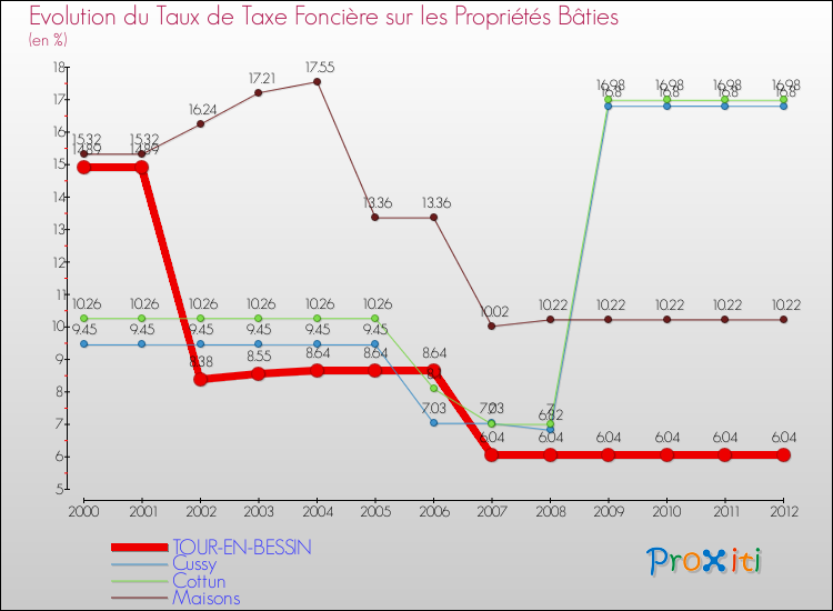 Evolution du taux de la taxe foncière sur le bati pour TOUR-EN-BESSIN et les communes proches de 2000 à 2012 Comparaison des taux de taxe foncière sur le bati pour TOUR-EN-BESSIN et les communes voisines de 2000 à 2012