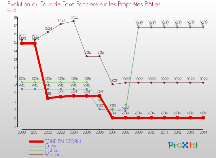 Evolution du taux de la taxe foncière sur le bati pour TOUR-EN-BESSIN et les communes proches de 2000 à 2014 Comparaison des taux de taxe foncière sur le bati pour TOUR-EN-BESSIN et les communes voisines de 2000 à 2014