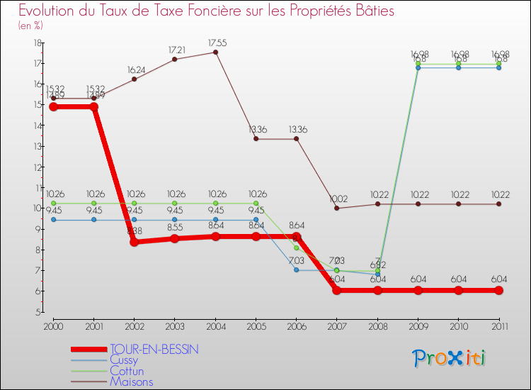 Evolution du taux de la taxe foncière sur le bati pour TOUR-EN-BESSIN et les communes proches Comparaison des taux de taxe foncière sur le bati pour TOUR-EN-BESSIN et les communes voisines