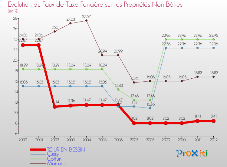 Evolution du taux de la taxe foncière sur les immeubles et terrains non batis pour TOUR-EN-BESSIN et les communes proches de 2000 à 2012 Comparaison des taux de la taxe foncière sur les immeubles et terrains non batis pour TOUR-EN-BESSIN et les communes voisines de 2000 à 2012