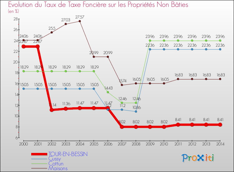 Evolution du taux de la taxe foncière sur les immeubles et terrains non batis pour TOUR-EN-BESSIN et les communes proches de 2000 à 2014 Comparaison des taux de la taxe foncière sur les immeubles et terrains non batis pour TOUR-EN-BESSIN et les communes voisines de 2000 à 2014