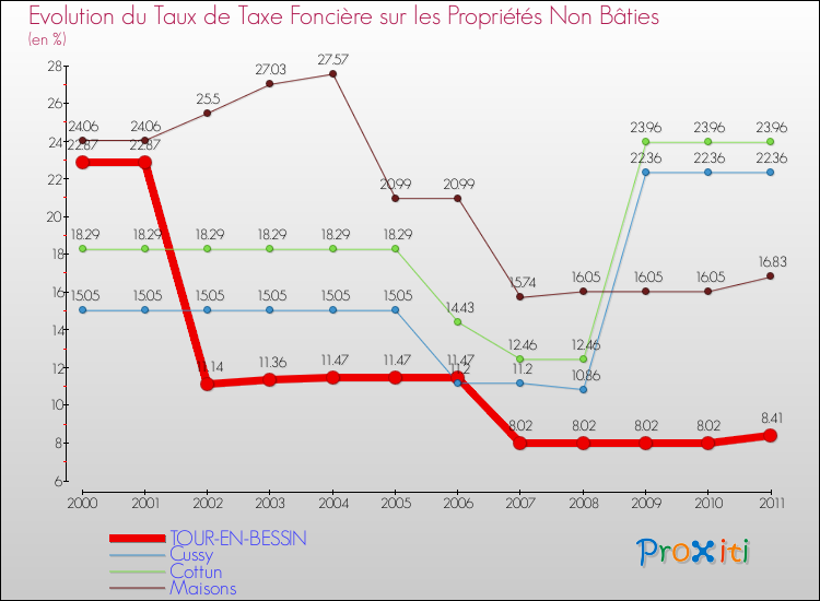 Evolution du taux de la taxe foncière sur les immeubles et terrains non batis pour TOUR-EN-BESSIN et les communes proches Comparaison des taux de la taxe foncière sur les immeubles et terrains non batis pour TOUR-EN-BESSIN et les communes voisines