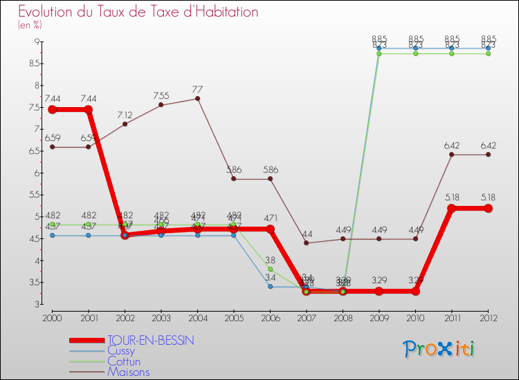 Evolution du taux de la taxe d'habitation pour TOUR-EN-BESSIN et les communes proches Comparaison des taux de la taxe d'habitation pour TOUR-EN-BESSIN et les communes voisines