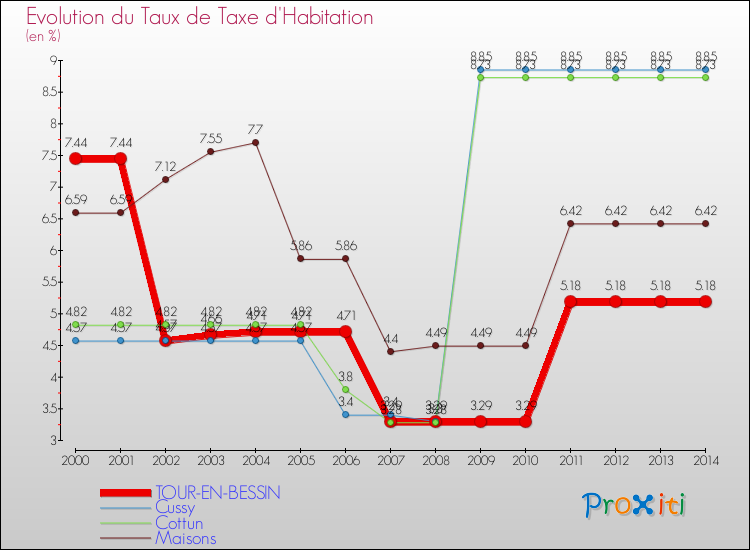 Evolution du taux de la taxe d'habitation pour TOUR-EN-BESSIN et les communes proches de 2000 à 2014 Comparaison des taux de la taxe d'habitation pour TOUR-EN-BESSIN et les communes voisines de 2000 à 2014