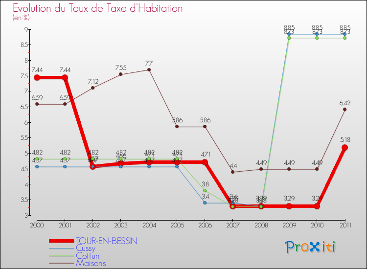 Evolution du taux de la taxe d'habitation pour TOUR-EN-BESSIN et les communes proches Comparaison des taux de la taxe d'habitation pour TOUR-EN-BESSIN et les communes voisines