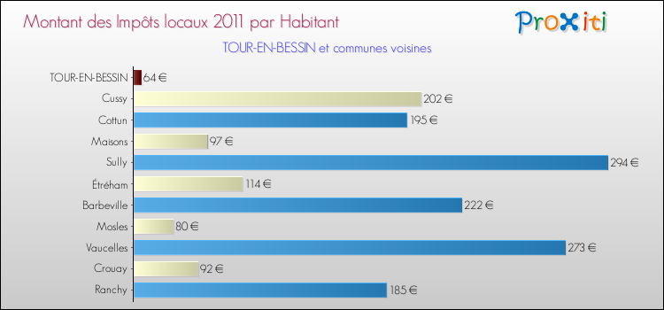 Montant des impôts locaux par Habitant pour TOUR-EN-BESSIN et les communes proches Comparaison des impôts locaux par habitant pour TOUR-EN-BESSIN et les communes voisines