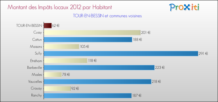 Montant des impôts locaux par Habitant pour TOUR-EN-BESSIN et les communes proches Comparaison des impôts locaux par habitant pour TOUR-EN-BESSIN et les communes voisines