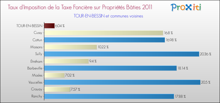 Taux d'imposition de la taxe foncière sur le bati 2011 pour TOUR-EN-BESSIN et les communes proches Comparaison des taux d'imposition de la taxe foncière sur le bati 2011 pour TOUR-EN-BESSIN et les communes voisines