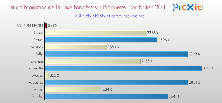 Taux d'imposition de la taxe foncière sur les immeubles et terrains non batis 2011 pour TOUR-EN-BESSIN et les communes proches Comparaison des taux d'imposition de la taxe foncière sur les immeubles et terrains non batis 2011 pour TOUR-EN-BESSIN et les communes voisines