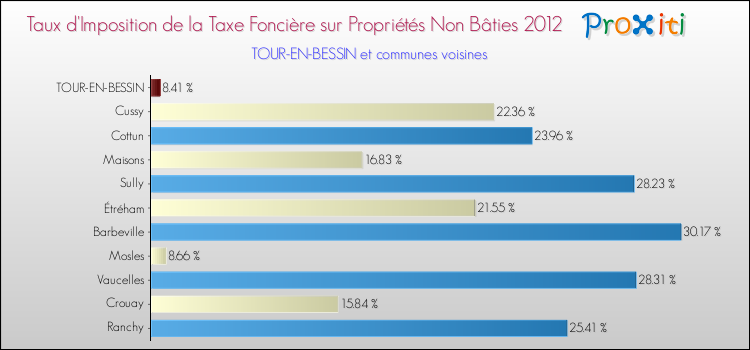 Taux d'imposition de la taxe foncière sur les immeubles et terrains non batis 2012 pour TOUR-EN-BESSIN et les communes proches Comparaison des taux d'imposition de la taxe foncière sur les immeubles et terrains non batis 2012 pour TOUR-EN-BESSIN et les communes voisines