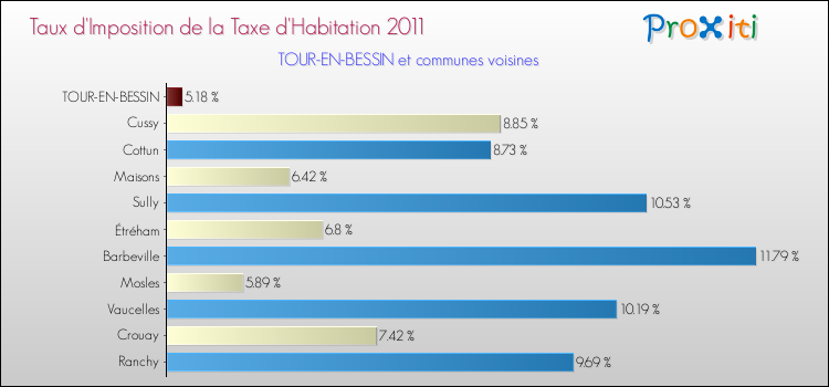 Taux d'imposition de la taxe d'habitation 2011 pour TOUR-EN-BESSIN et les communes proches Comparaison des taux d'imposition de la taxe d'habitation 2011 pour TOUR-EN-BESSIN et les communes voisines