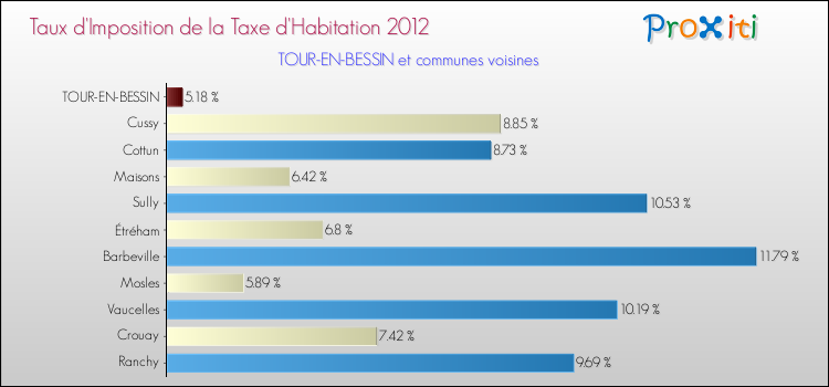 Taux d'imposition de la taxe d'habitation 2012 pour TOUR-EN-BESSIN et les communes proches Comparaison des taux d'imposition de la taxe d'habitation 2012 pour TOUR-EN-BESSIN et les communes voisines