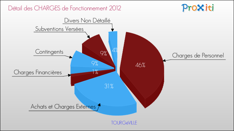 Décomposition des Charges de Fonctionnement 2012 de la commune de TOURGéVILLE Charges de Fonctionnement 2012 pour la commune de TOURGéVILLE