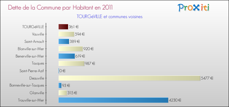 Dette par habitant de la commune en 2011 pour TOURGéVILLE et les communes proches Comparaison de la dette par habitant de la commune en 2011 pour TOURGéVILLE et les communes voisines