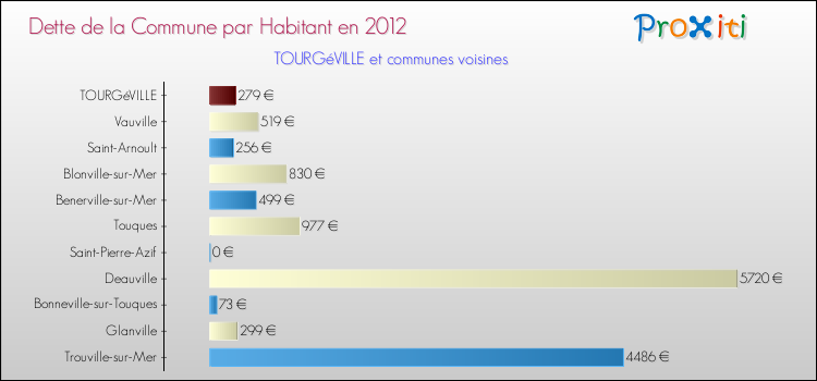 Dette par habitant de la commune en 2012 pour TOURGéVILLE et les communes proches Comparaison de la dette par habitant de la commune en 2012 pour TOURGéVILLE et les communes voisines