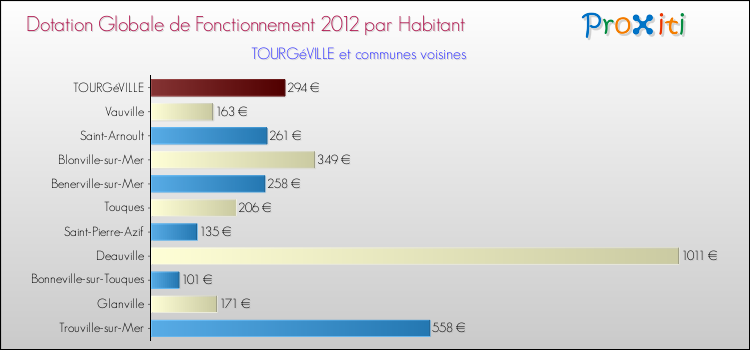 Montant des dotations globales de fonctionnement DGF par Habitant pour TOURGéVILLE et les communes proches Comparaison des des dotations globales de fonctionnement DGF par habitant pour TOURGéVILLE et les communes voisines