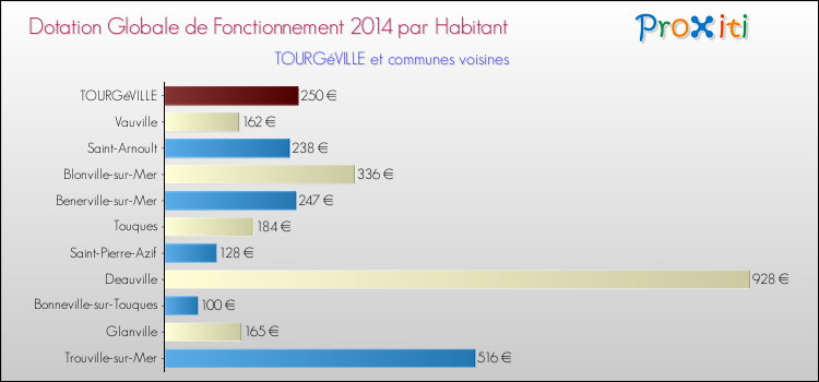 Montant des dotations globales de fonctionnement DGF par Habitant pour TOURGéVILLE et les communes proches en 2014. Comparaison des des dotations globales de fonctionnement DGF par habitant pour TOURGéVILLE et les communes voisines en 2014.