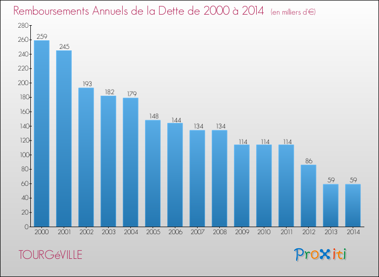 Evolution de l'annuité de la dette pour la commune de TOURGéVILLE de 2000 à 2014 Annuités de la dette pour TOURGéVILLE de 2000 à 2014