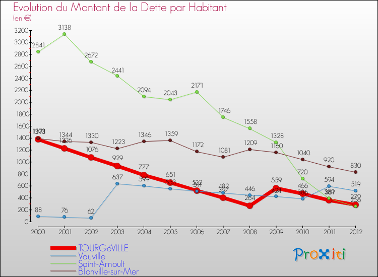 Evolution de la dette par habitant pour la commune de TOURGéVILLE et les communes proches de 2000 à 2012 Comparaison de la dette par habitant pour TOURGéVILLE et les communes voisines de 2000 à 2012