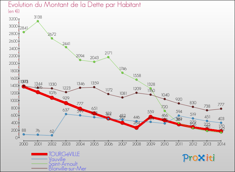 Evolution de la dette par habitant pour la commune de TOURGéVILLE et les communes proches de 2000 à 2014 Comparaison de la dette par habitant pour TOURGéVILLE et les communes voisines de 2000 à 2014