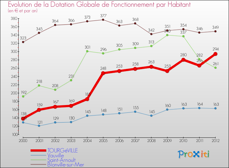 Evolution et montant de la dotation globale de fonctionnement par Habitant pour TOURGéVILLE et les communes proches Comparaison des dotations globales de fonctionnement par habitant pour TOURGéVILLE et les communes voisines