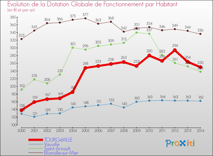 Evolution et montant de la dotation globale de fonctionnement par Habitant pour TOURGéVILLE et les communes proches de 2000 à 2014. Comparaison des dotations globales de fonctionnement par habitant pour TOURGéVILLE et les communes voisines de 2000 à 2014.
