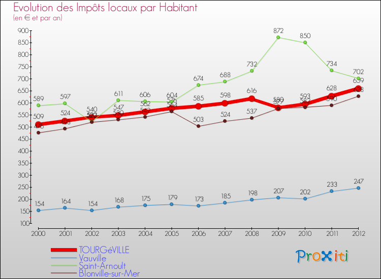 Evolution et montant des impôts locaux par Habitant pour TOURGéVILLE et les communes proches Comparaison des impôts locaux par habitant pour TOURGéVILLE et les communes voisines