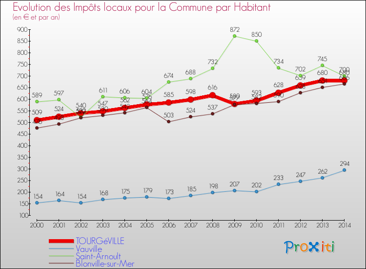 Evolution et montant des impôts locaux par Habitant pour TOURGéVILLE et les communes proches de 2000 à 2014 Comparaison des impôts locaux par habitant pour TOURGéVILLE et les communes voisines de 2000 à 2014