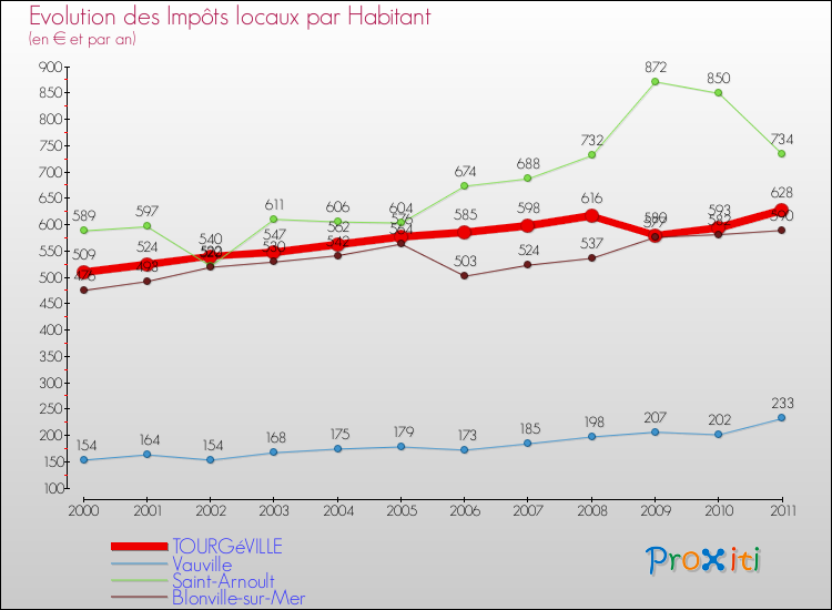 Evolution et montant des impôts locaux par Habitant pour TOURGéVILLE et les communes proches Comparaison des impôts locaux par habitant pour TOURGéVILLE et les communes voisines