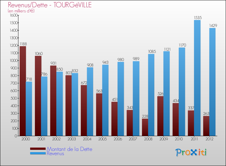 Evolution comparée de la dette et des revenus pour la commune de TOURGéVILLE de 2000 à 2012 Comparaison de la dette et des revenus pour TOURGéVILLE de 2000 à 2012