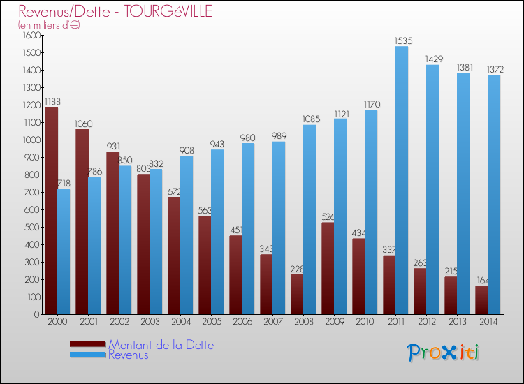 Evolution comparée de la dette et des revenus pour la commune de TOURGéVILLE de 2000 à 2014 Comparaison de la dette et des revenus pour TOURGéVILLE de 2000 à 2014