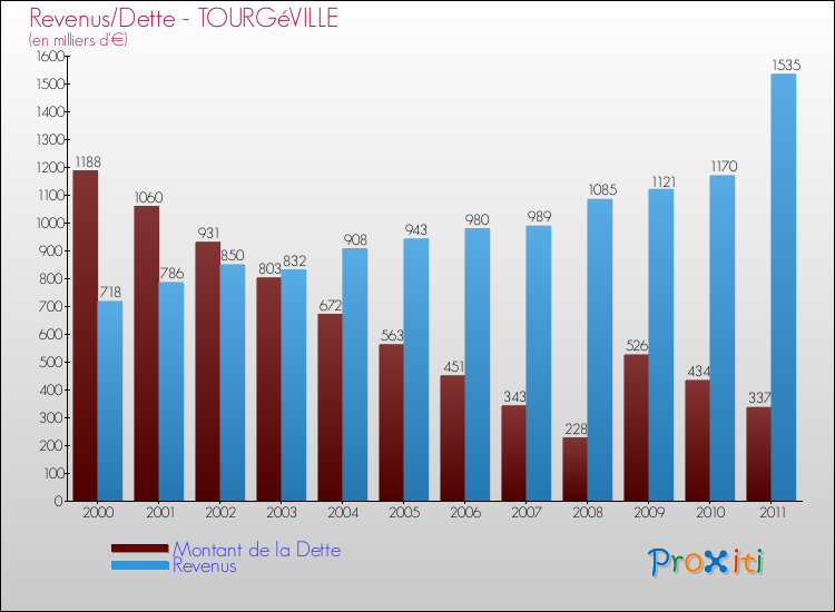 Evolution comparée de la dette et des revenus pour la commune de TOURGéVILLE de 2000 à 2011 Comparaison de la dette et des revenus pour TOURGéVILLE de 2000 à 2011