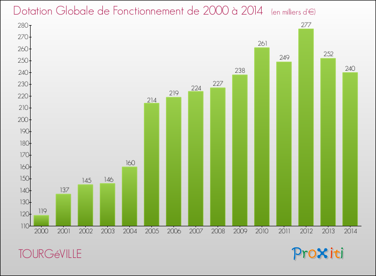 Evolution du montant de la Dotation Globale de Fonctionnement pour la commune de TOURGéVILLE de 2000 à 2014 Evolution du montant de la Dotation Globale de Fonctionnement pour TOURGéVILLE de 2000 à 2014