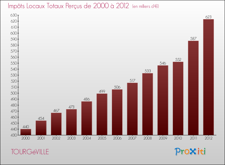 Evolution des Impôts Locaux pour la commune de TOURGéVILLE de 2000 à 2012 Evolution des Impôts Locaux pour TOURGéVILLE de 2000 à 2012