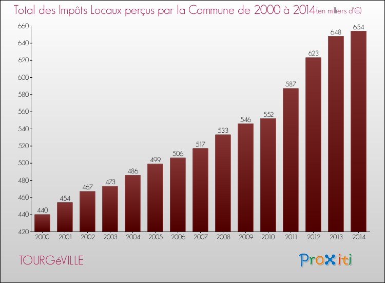Evolution des Impôts Locaux pour la commune de TOURGéVILLE de 2000 à 2014 Evolution des Impôts Locaux pour TOURGéVILLE de 2000 à 2014