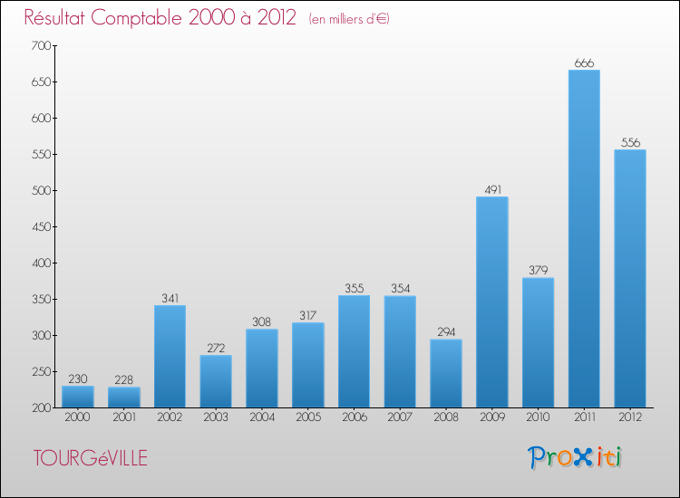 Evolution du résultat comptable pour la commune de TOURGéVILLE de 2000 à 2012 Evolution du résultat comptable pour TOURGéVILLE de 2000 à 2012