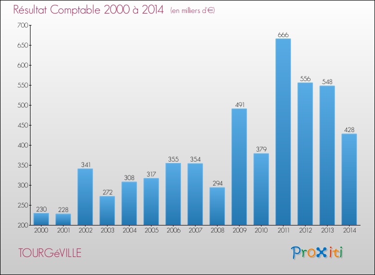 Evolution du résultat comptable pour la commune de TOURGéVILLE de 2000 à 2014 Evolution du résultat comptable pour TOURGéVILLE de 2000 à 2014