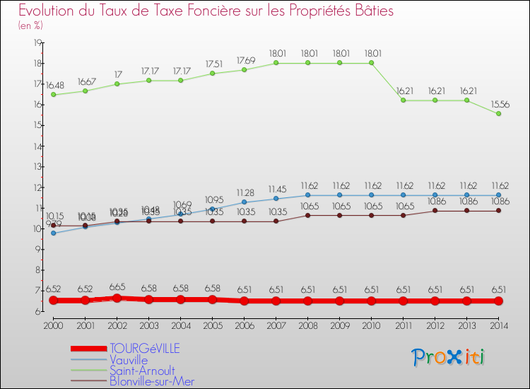 Evolution du taux de la taxe foncière sur le bati pour TOURGéVILLE et les communes proches de 2000 à 2014 Comparaison des taux de taxe foncière sur le bati pour TOURGéVILLE et les communes voisines de 2000 à 2014