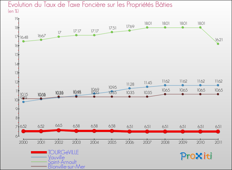 Evolution du taux de la taxe foncière sur le bati pour TOURGéVILLE et les communes proches Comparaison des taux de taxe foncière sur le bati pour TOURGéVILLE et les communes voisines