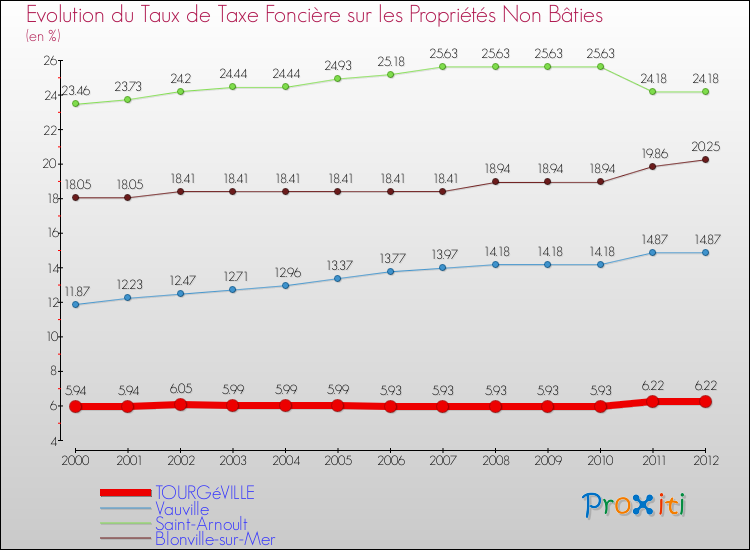 Evolution du taux de la taxe foncière sur les immeubles et terrains non batis pour TOURGéVILLE et les communes proches de 2000 à 2012 Comparaison des taux de la taxe foncière sur les immeubles et terrains non batis pour TOURGéVILLE et les communes voisines de 2000 à 2012