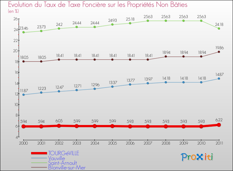 Evolution du taux de la taxe foncière sur les immeubles et terrains non batis pour TOURGéVILLE et les communes proches Comparaison des taux de la taxe foncière sur les immeubles et terrains non batis pour TOURGéVILLE et les communes voisines