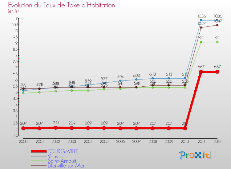 Evolution du taux de la taxe d'habitation pour TOURGéVILLE et les communes proches Comparaison des taux de la taxe d'habitation pour TOURGéVILLE et les communes voisines