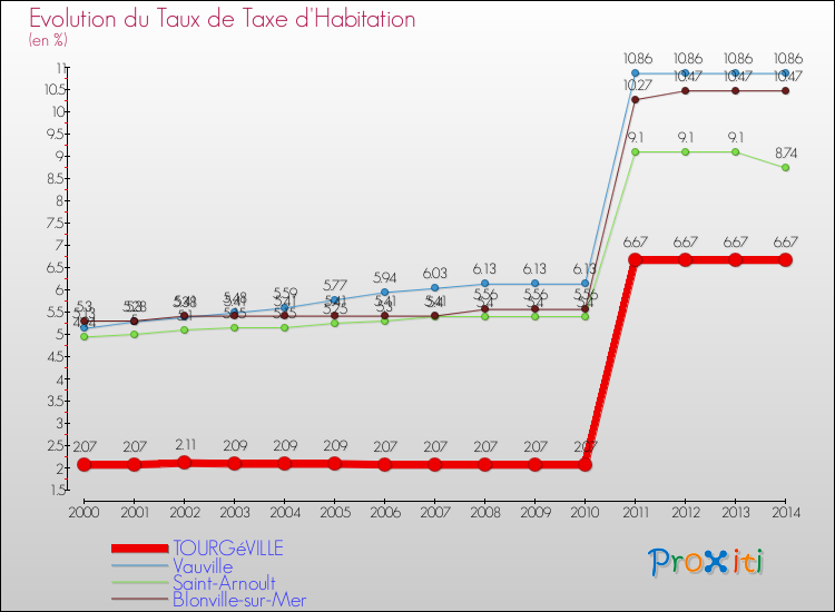 Evolution du taux de la taxe d'habitation pour TOURGéVILLE et les communes proches de 2000 à 2014 Comparaison des taux de la taxe d'habitation pour TOURGéVILLE et les communes voisines de 2000 à 2014