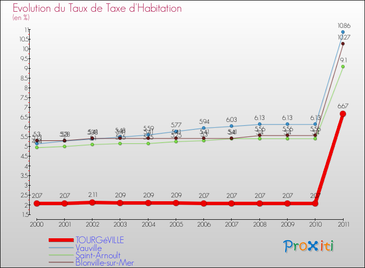 Evolution du taux de la taxe d'habitation pour TOURGéVILLE et les communes proches Comparaison des taux de la taxe d'habitation pour TOURGéVILLE et les communes voisines