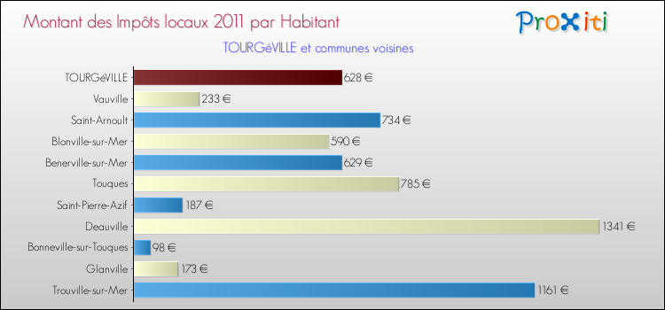 Montant des impôts locaux par Habitant pour TOURGéVILLE et les communes proches Comparaison des impôts locaux par habitant pour TOURGéVILLE et les communes voisines