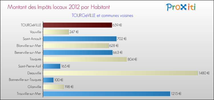 Montant des impôts locaux par Habitant pour TOURGéVILLE et les communes proches Comparaison des impôts locaux par habitant pour TOURGéVILLE et les communes voisines